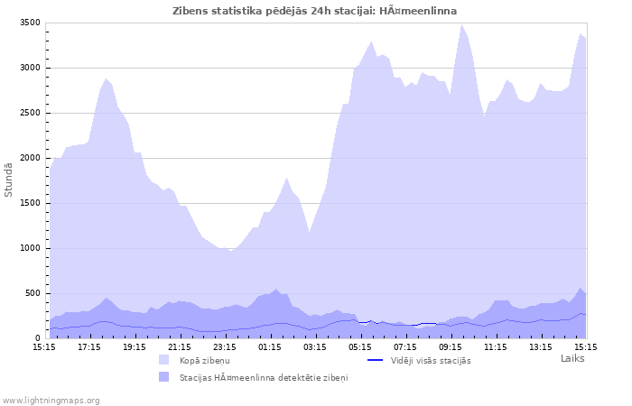 Grafiki: Zibens statistika