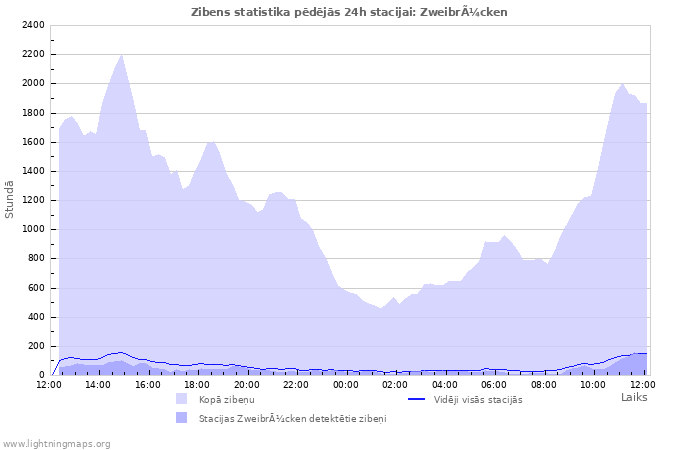 Grafiki: Zibens statistika