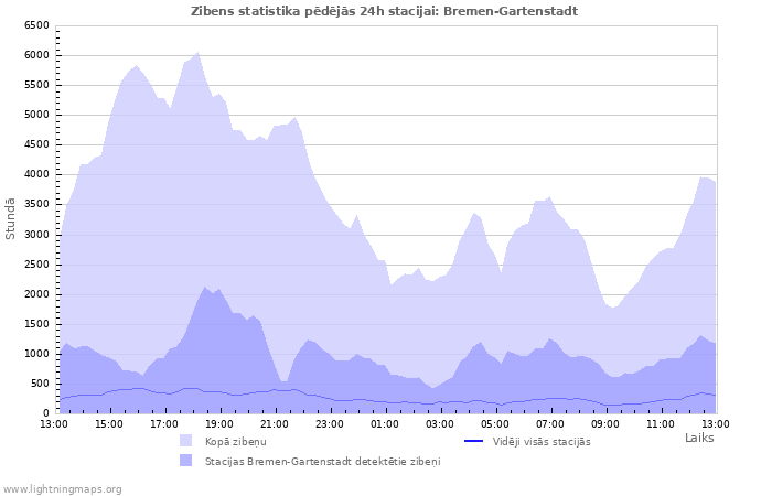 Grafiki: Zibens statistika