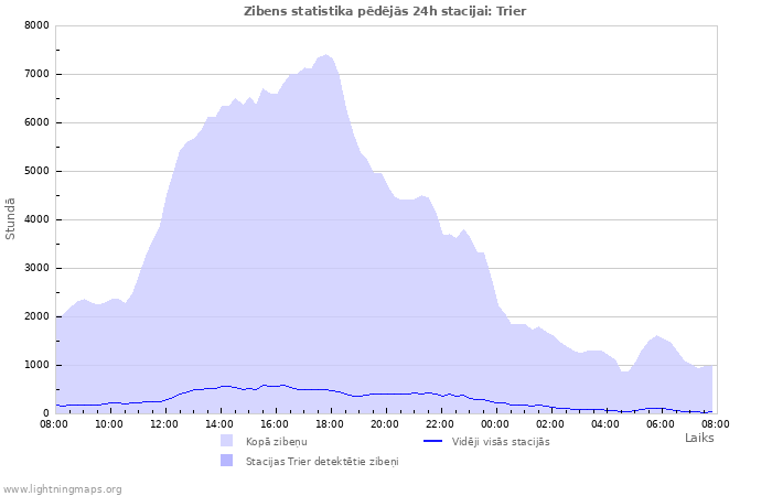 Grafiki: Zibens statistika