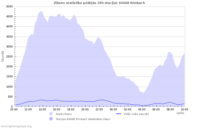 Grafiki: Zibens statistika