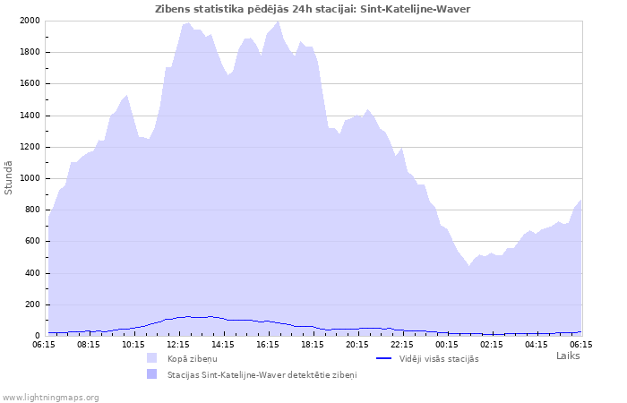 Grafiki: Zibens statistika