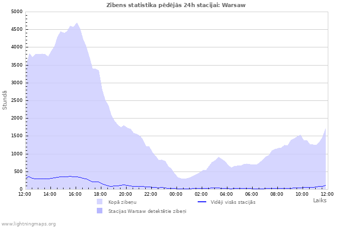 Grafiki: Zibens statistika