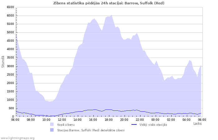 Grafiki: Zibens statistika