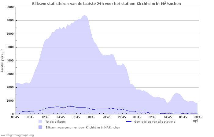 Grafieken: Bliksem statistieken