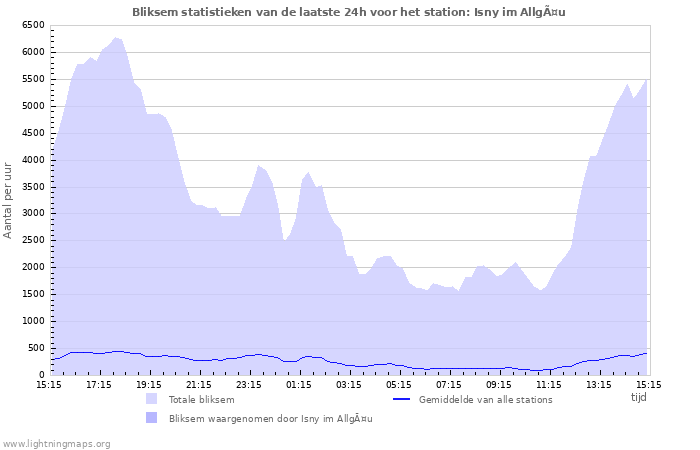 Grafieken: Bliksem statistieken