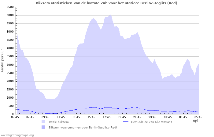 Grafieken: Bliksem statistieken