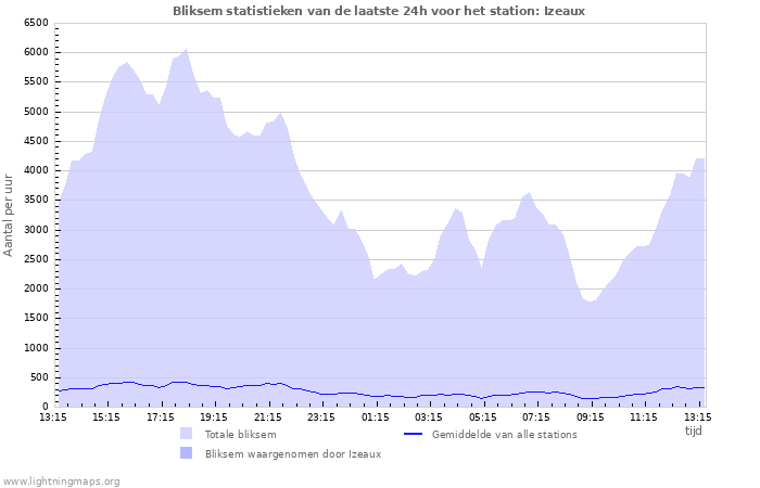 Grafieken: Bliksem statistieken