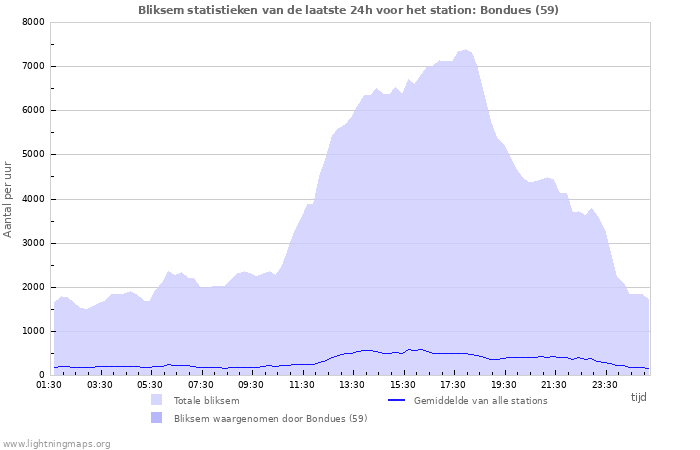 Grafieken: Bliksem statistieken