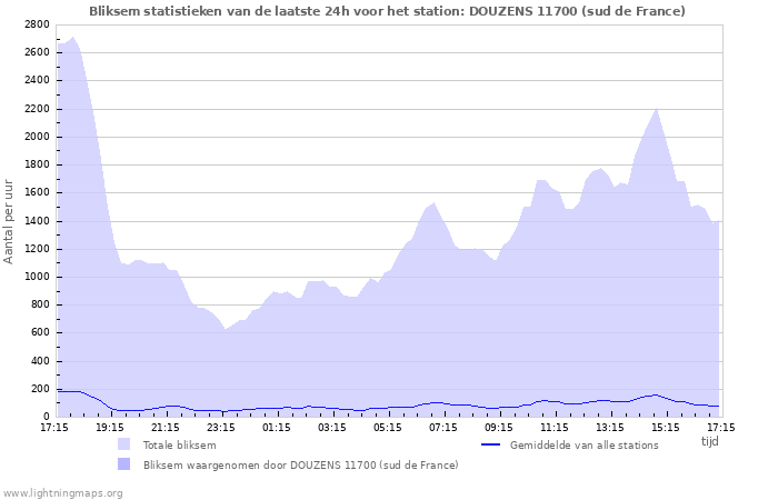 Grafieken: Bliksem statistieken