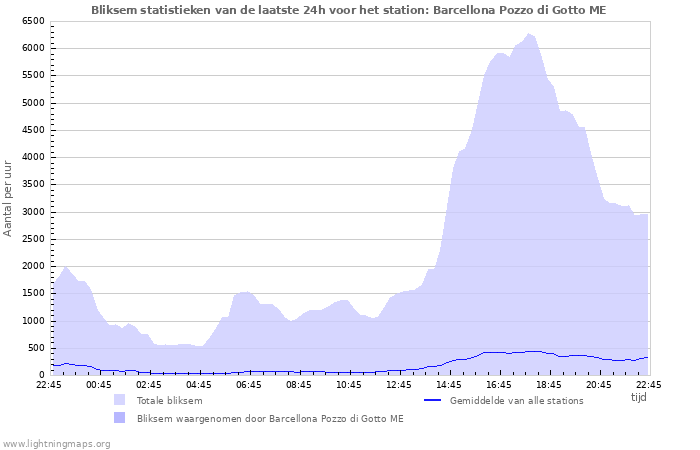 Grafieken: Bliksem statistieken