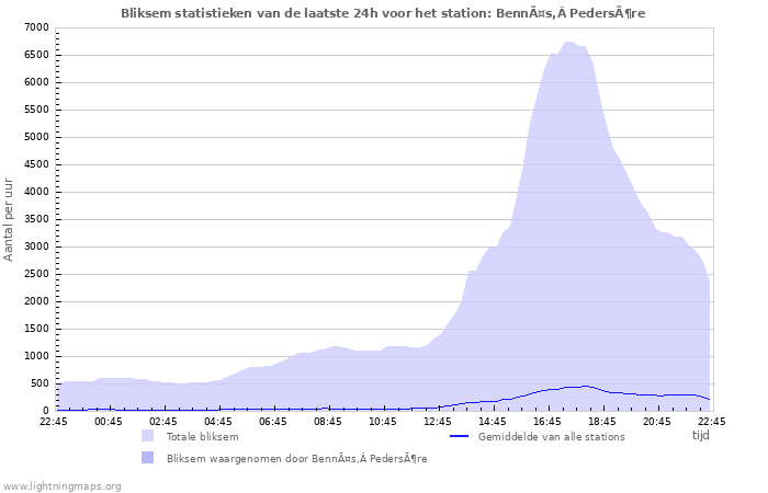 Grafieken: Bliksem statistieken