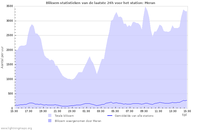 Grafieken: Bliksem statistieken