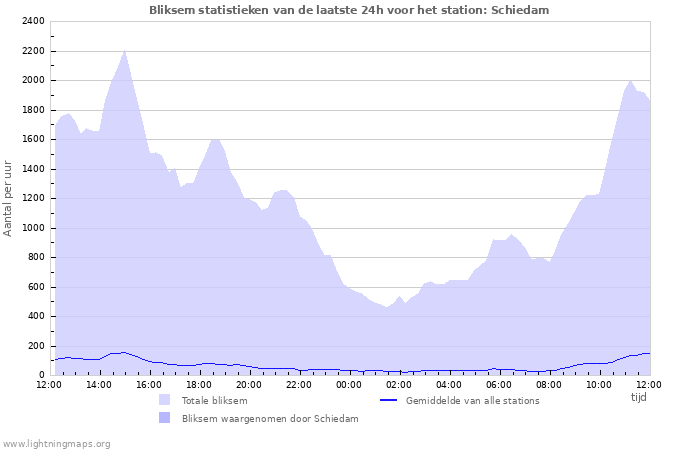 Grafieken: Bliksem statistieken