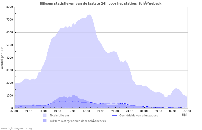 Grafieken: Bliksem statistieken