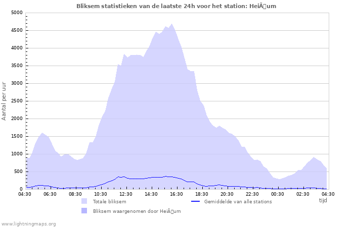 Grafieken: Bliksem statistieken