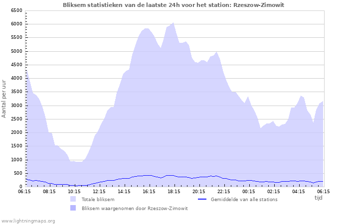 Grafieken: Bliksem statistieken