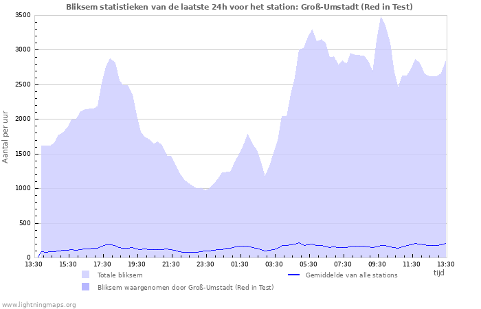 Grafieken: Bliksem statistieken