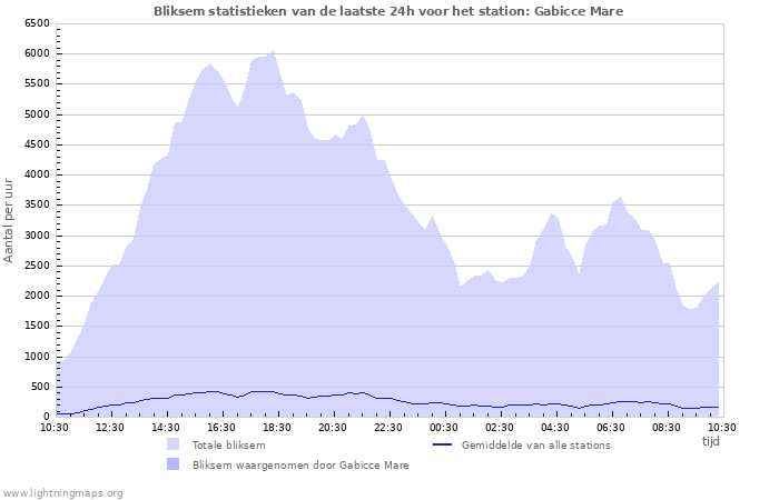 Grafieken: Bliksem statistieken