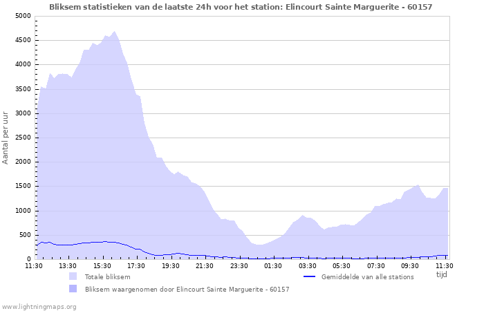 Grafieken: Bliksem statistieken