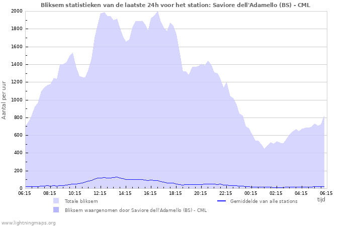 Grafieken: Bliksem statistieken