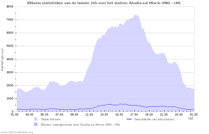 Grafieken: Bliksem statistieken