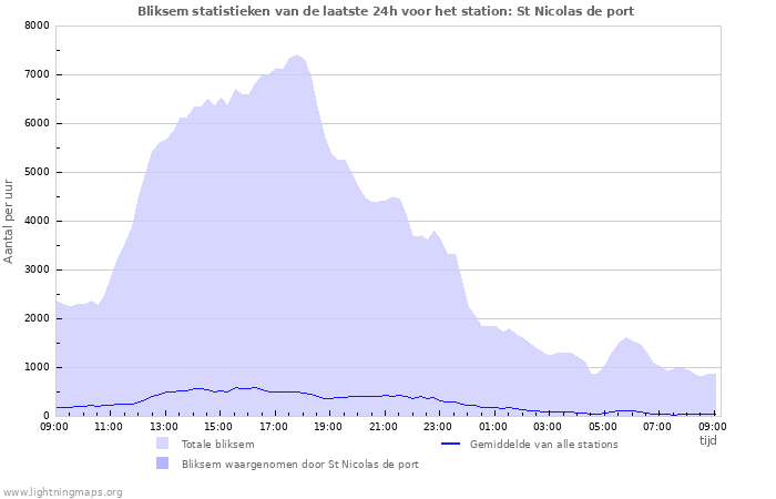 Grafieken: Bliksem statistieken