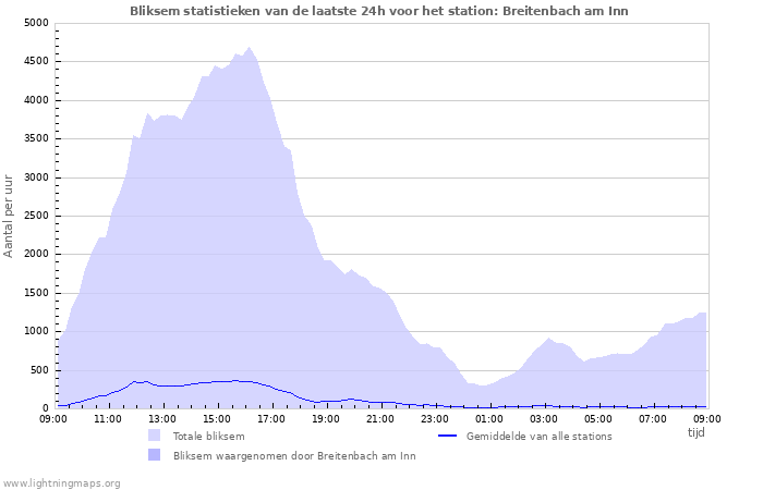 Grafieken: Bliksem statistieken