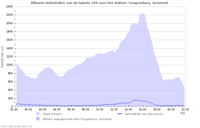 Grafieken: Bliksem statistieken