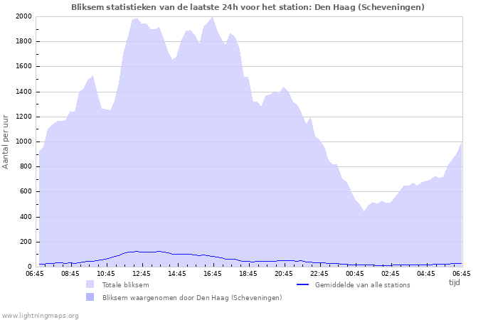 Grafieken: Bliksem statistieken