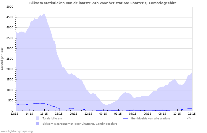 Grafieken: Bliksem statistieken