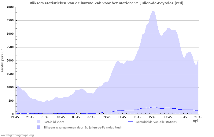 Grafieken: Bliksem statistieken