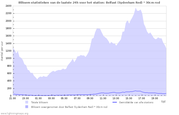 Grafieken: Bliksem statistieken