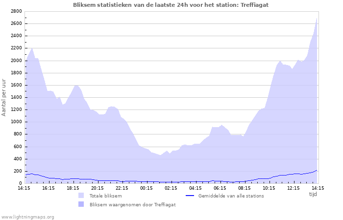 Grafieken: Bliksem statistieken