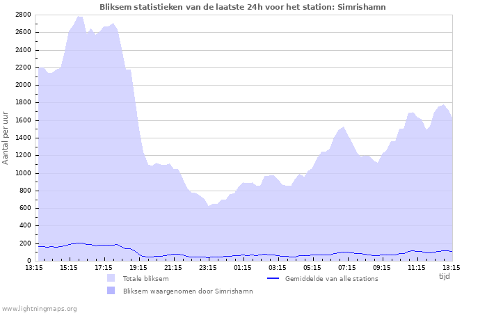 Grafieken: Bliksem statistieken