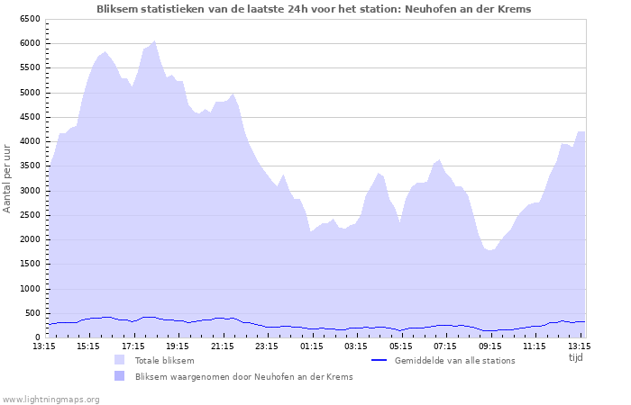 Grafieken: Bliksem statistieken