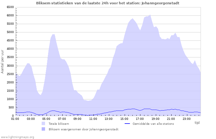 Grafieken: Bliksem statistieken