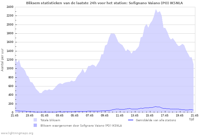 Grafieken: Bliksem statistieken