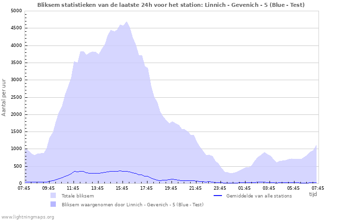 Grafieken: Bliksem statistieken