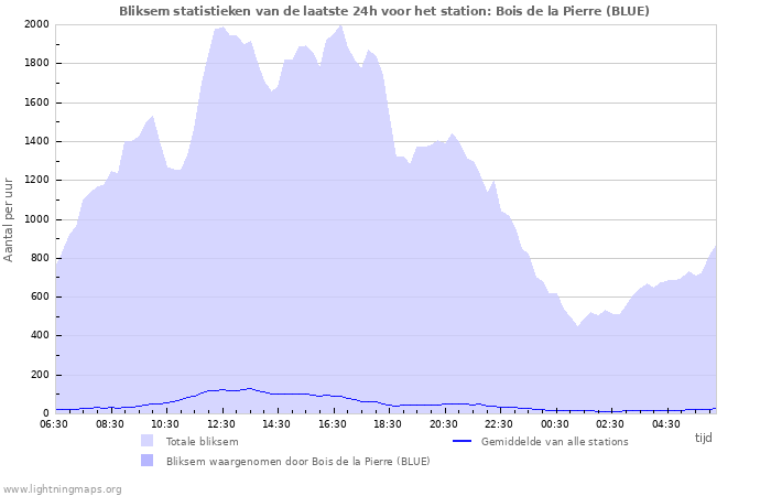 Grafieken: Bliksem statistieken