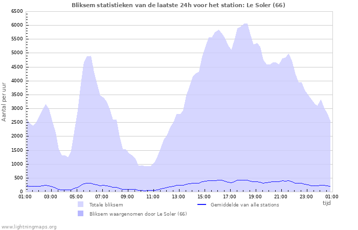 Grafieken: Bliksem statistieken