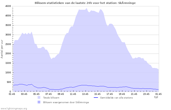 Grafieken: Bliksem statistieken