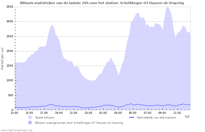 Grafieken: Bliksem statistieken