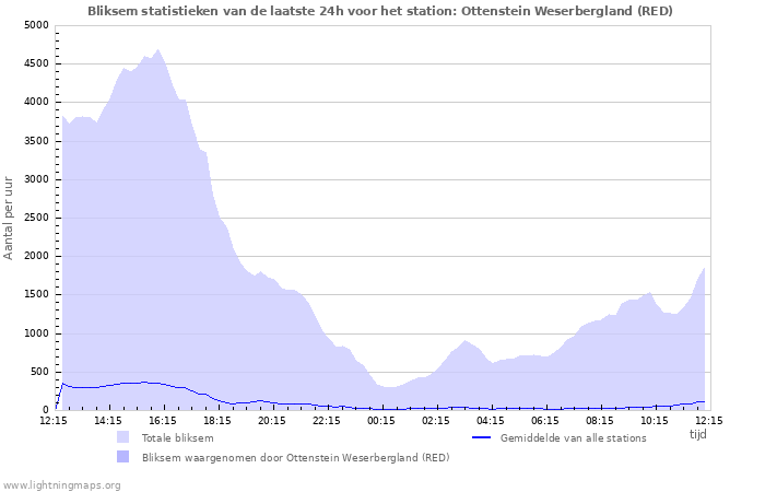 Grafieken: Bliksem statistieken