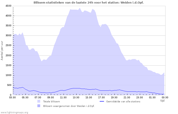 Grafieken: Bliksem statistieken