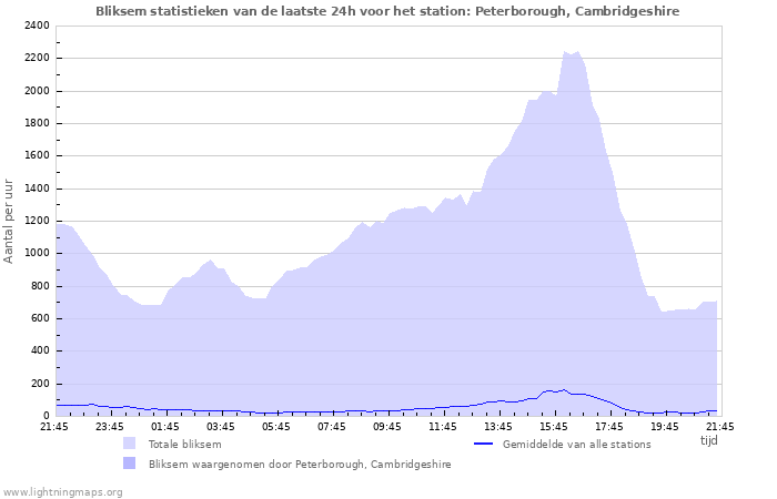 Grafieken: Bliksem statistieken