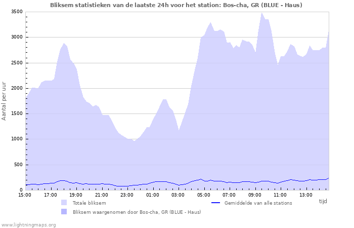 Grafieken: Bliksem statistieken