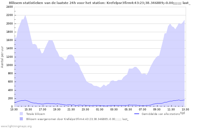 Grafieken: Bliksem statistieken