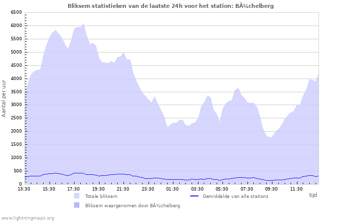 Grafieken: Bliksem statistieken