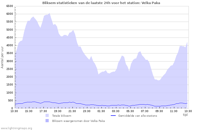 Grafieken: Bliksem statistieken